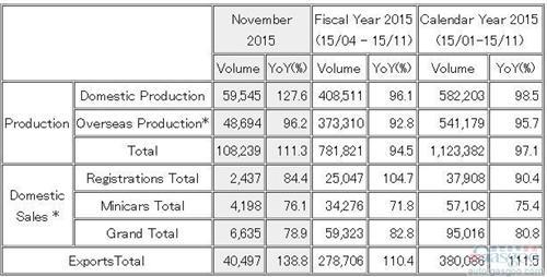 三菱11月全球产量增10% 出口欧美涨5成