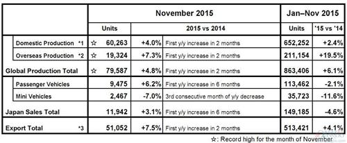 斯巴鲁11月产销创新高 海外产量增2成