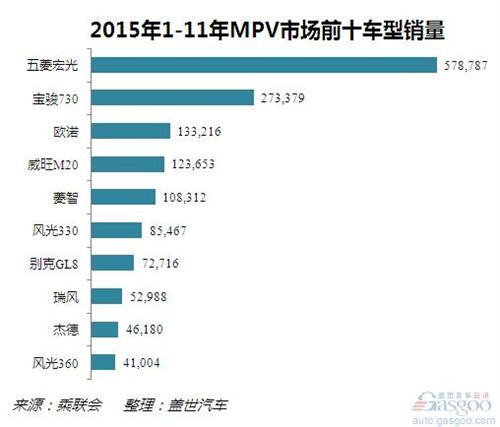 2015年1-11月MPV市场销量变化：自主占比近九成