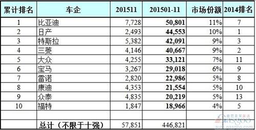 2015年11月全球电动车企业和车型销量排行榜