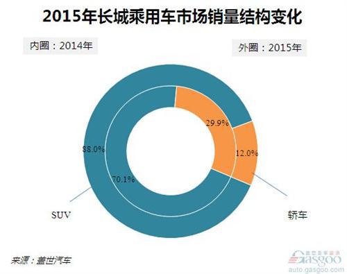 2015年长城汽车销量分析：完成年度销量目标