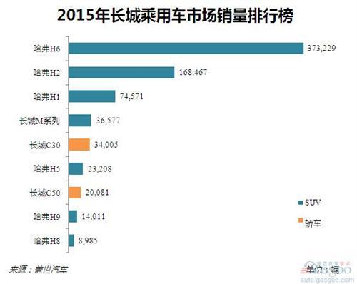 2015年长城汽车销量分析：完成年度销量目标