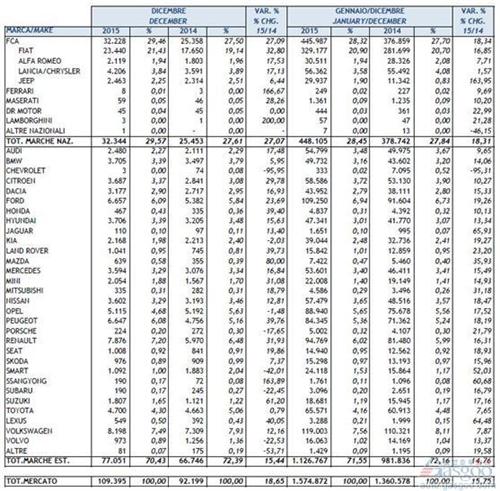 意大利12月新车销量增19% 菲亚特涨3成