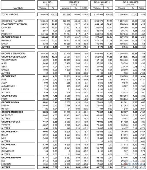 法国12月新车销量增12% 仅宝马大众下滑