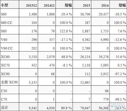 沃尔沃12月美国销量飙升90% 全新XC90占三分之一