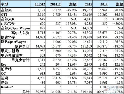 途观翻倍难挽大众美国销量跌势 尾气门或罚900亿美元