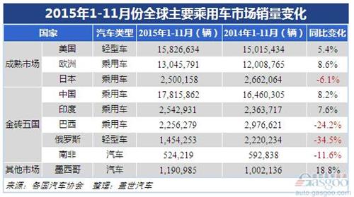 2015年1-11月份全球主要乘用车市场增速变化