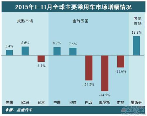 2015年1-11月份全球主要乘用车市场增速变化