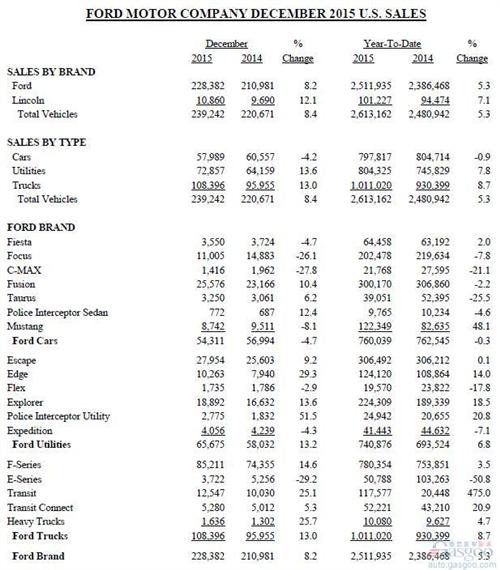 福特12月美国销量增8% 创最高单月销量记录