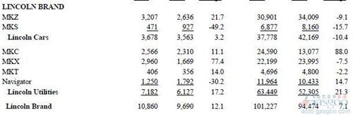 福特12月美国销量增8% 创最高单月销量记录