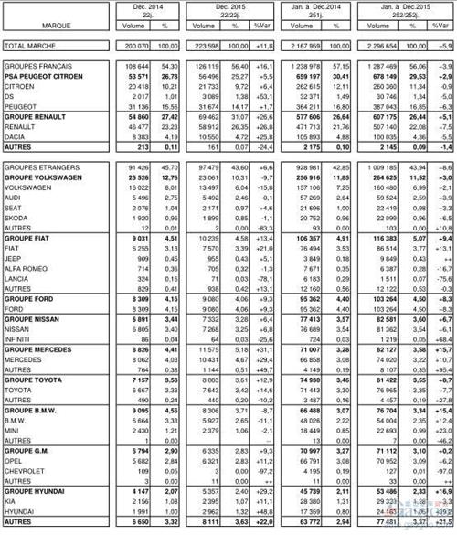 2015年12月法国家用新车销量统计
