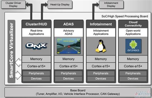 伟世通推SmartCore座舱域控制系统 ECU高度集成化