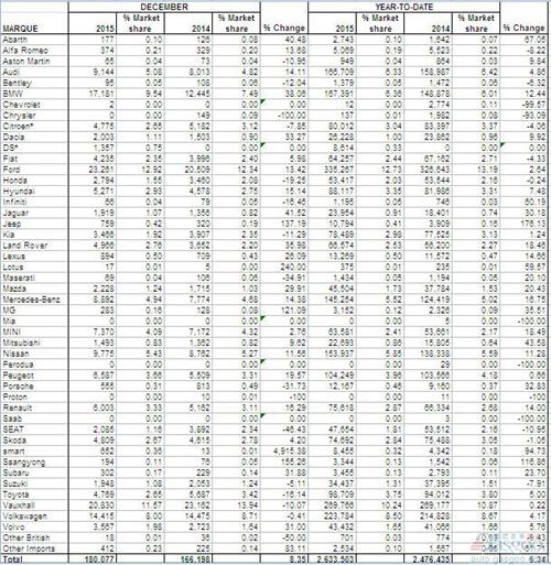 英国12月车市上涨8%创新高 2016年或持平