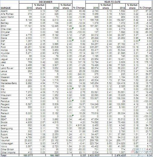 英国12月车市上涨8%创新高 2016年或持平