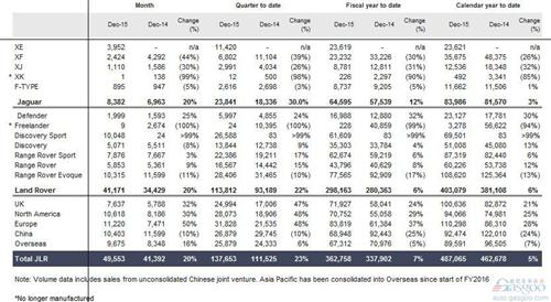 捷豹路虎12月全球销量增2成 在华跌10%
