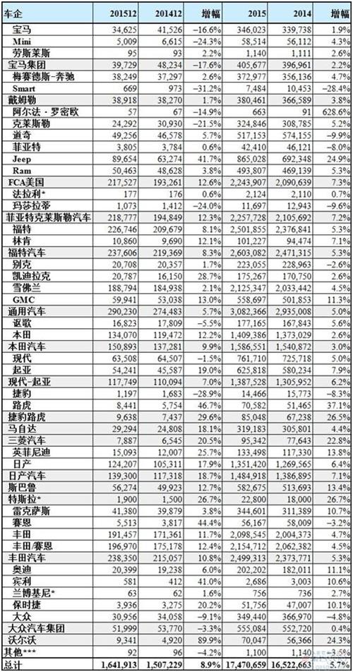 2015年美国轻型车销量统计（分制造商）