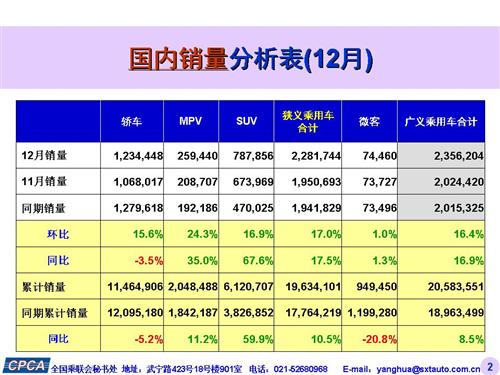 乘联会：2015年12月份乘用车市场现状及未来展望