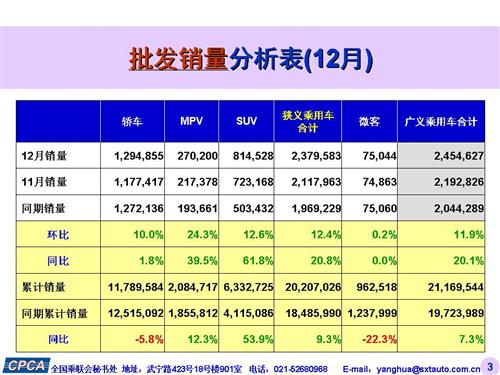 乘联会：2015年12月份乘用车市场现状及未来展望