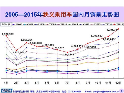 乘联会：2015年12月份乘用车市场现状及未来展望