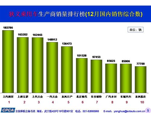 乘联会：2015年12月份乘用车市场现状及未来展望