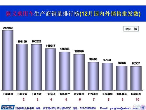 2015年12月乘用车销量十强出炉 五菱击败一汽大众