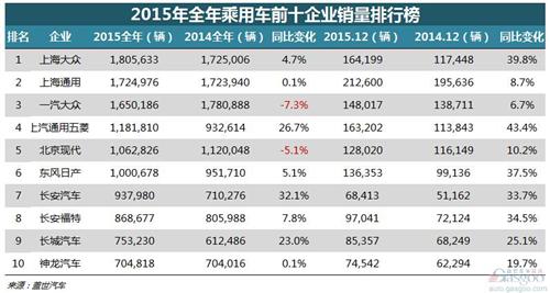 2015年乘用车企前十：六企销量破百万