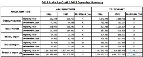 土耳其12月产销均增长 全年销量涨近3成