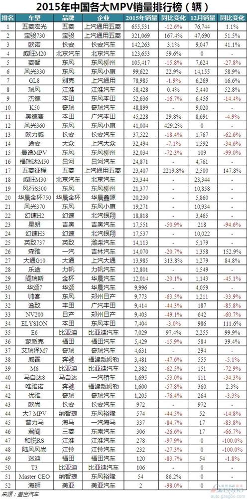 2015年最全最直观的437款车型销量排行榜