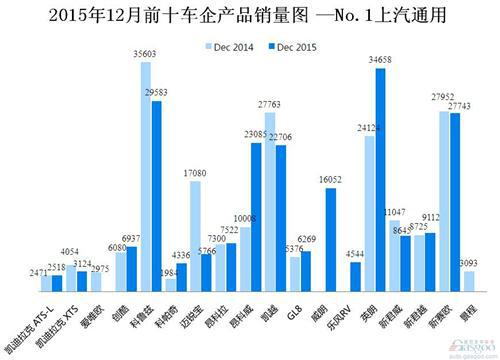 2015年12月前十车企产品销量图 —No.1上汽通用