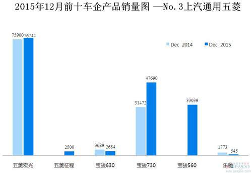 2015年12月前十车企产品销量图 —No.3上汽通用五菱