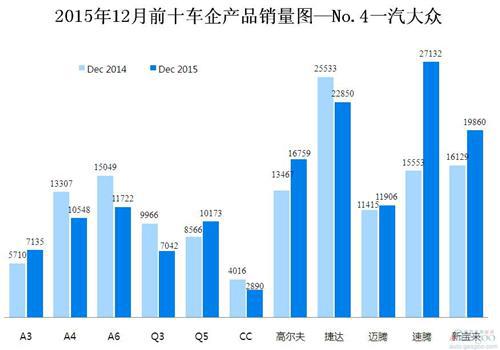 2015年12月前十车企产品销量图—No.4一汽大众