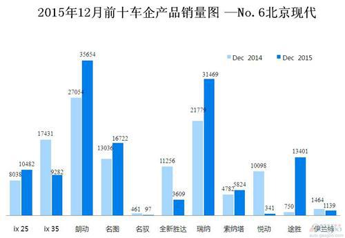 2015年12月前十车企产品销量图 —No.6北京现代