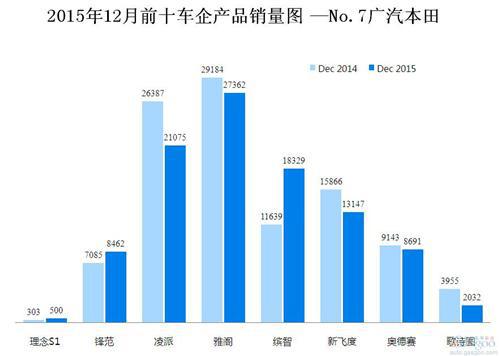 2015年12月前十车企产品销量图 —No.7广汽本田