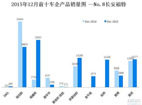 2015年12月前十车企产品销量图 —No.8长安福特