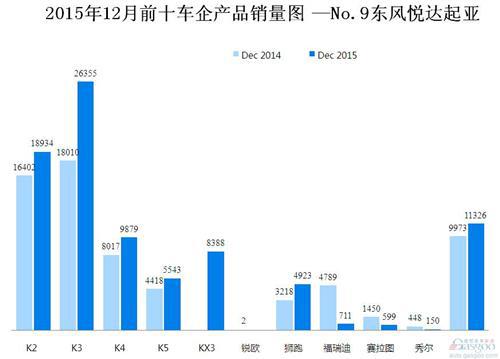 2015年12月前十车企产品销量图 —No.9东风悦达起亚