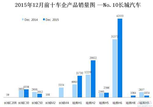 2015年12月前十车企产品销量图 —No.10长城汽车