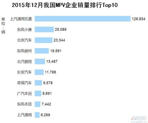 2015年12月我国MPV企业销量排行Top10