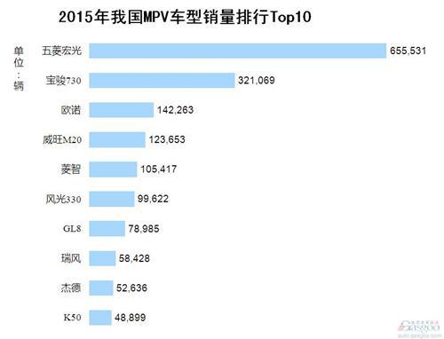 2015年我国MPV车型销量排行Top10