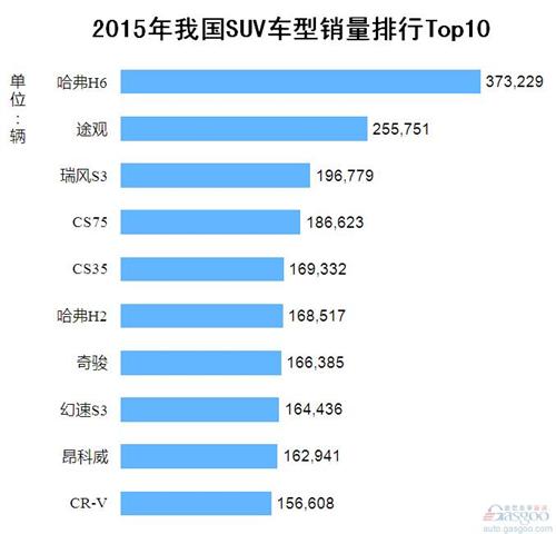 2015年我国SUV车型销量排行Top10