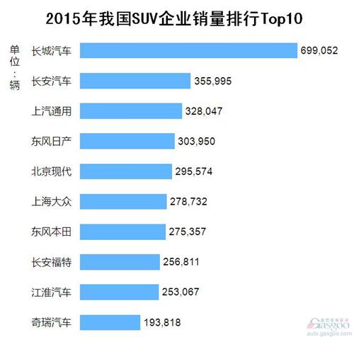 2015年我国SUV企业销量排行Top10