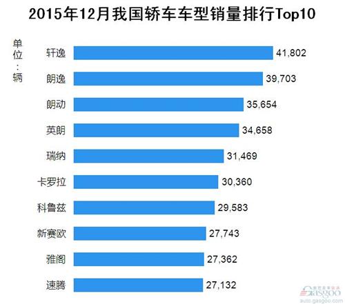 2015年12月我国轿车车型销量排行Top10