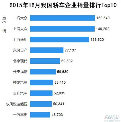 2015年12月我国轿车企业销量排行Top10