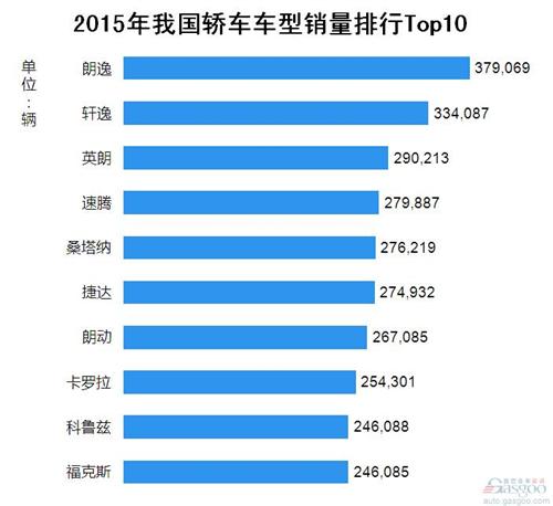 2015年我国轿车车型销量排行Top10