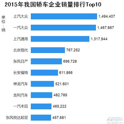 2015年我国轿车企业销量排行Top10