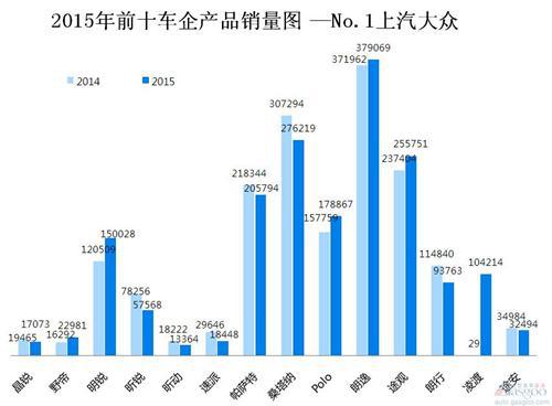 2015年前十车企产品销量图 —No.1上汽大众