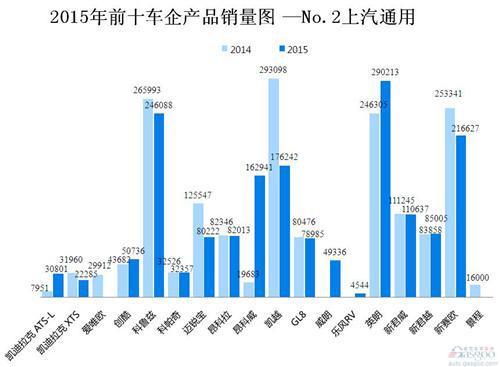 2015年前十车企产品销量图 —No.2上汽通用