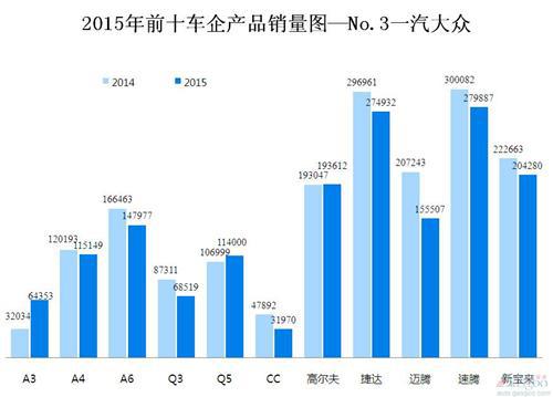 2015年前十车企产品销量图—No.3一汽大众
