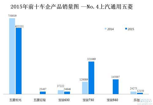 2015年前十车企产品销量图 —No.4上汽通用五菱
