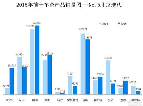 2015年前十车企产品销量图 —No.5北京现代