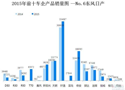 2015年前十车企产品销量图 —No.6东风日产